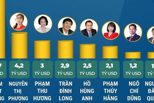 Năm 2026, Việt Nam có 8 tỷ phú USD trong danh sách của Forbes