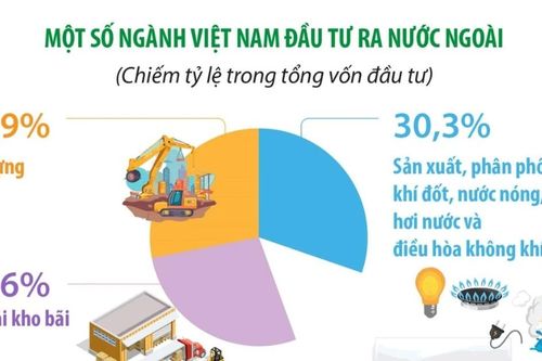 Đầu tư của Việt Nam ra nước ngoài 2 tháng năm 2026 tăng gấp 2,3 lần