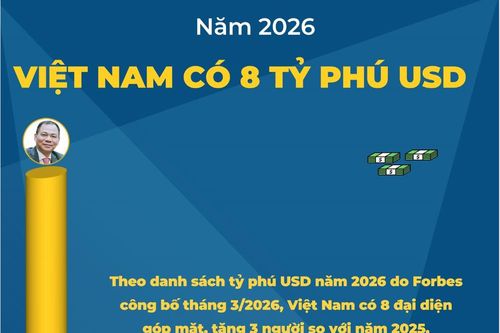 Năm 2026, Việt Nam có 8 tỷ phú USD