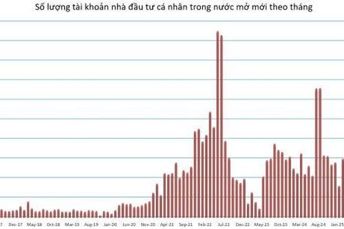 Hơn 198 nghìn tài khoản chứng khoán mở mới trong tháng 2