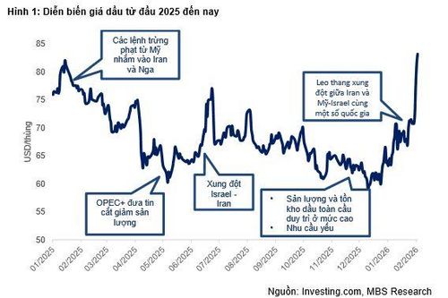 Giá dầu neo cao, doanh nghiệp dầu khí được dự báo tăng tốc lợi nhuận trong năm 2026