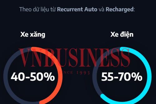 Ô tô điện có thực sự mất giá nhanh hơn xe xăng?
