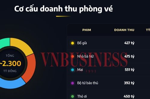 Từ Bố Già đến Thỏ ơi, Trấn Thành đã đạt doanh thu phòng vé 2.300 tỷ đồng như thế nào?
