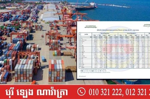 Kim ngạch thương mại của Campuchia với các nước tăng mạnh