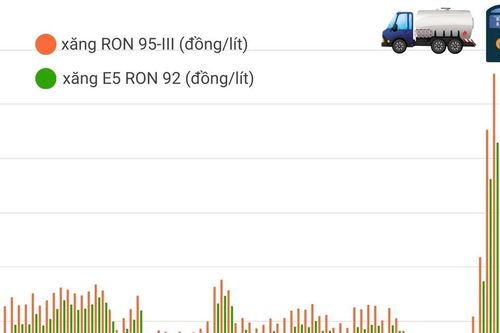 Giá xăng giảm sâu, xăng RON95 xuống còn hơn 25.000 đồng mỗi lít