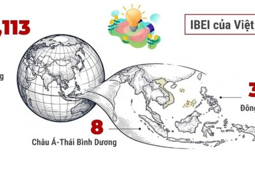 Việt Nam đứng thứ 8 châu Á về môi trường cho đổi mới sáng tạo