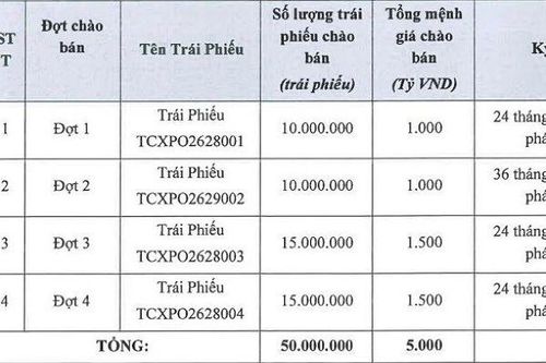 TCBS khởi động phương án chào bán 5.000 tỷ đồng trái phiếu