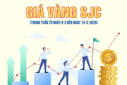Giá vàng SJC tuần qua