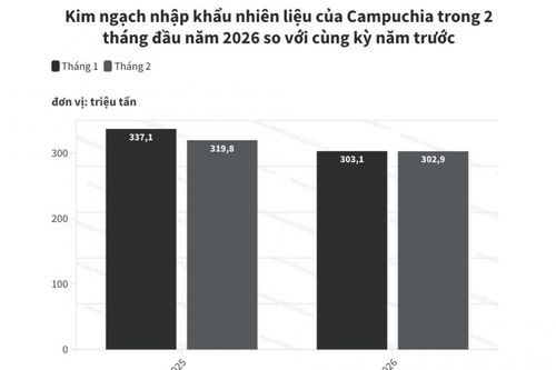 Nhập khẩu nhiên liệu của Campuchia giảm gần 8% trong 2 tháng