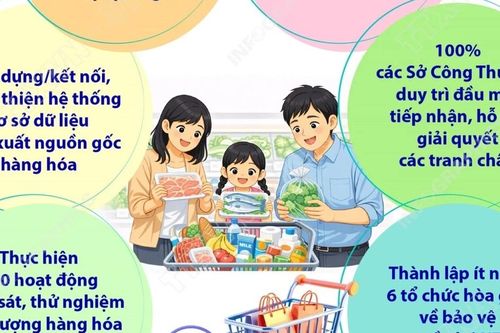 Nâng cao nhận thức xã hội về quyền và nghĩa vụ của người tiêu dùng