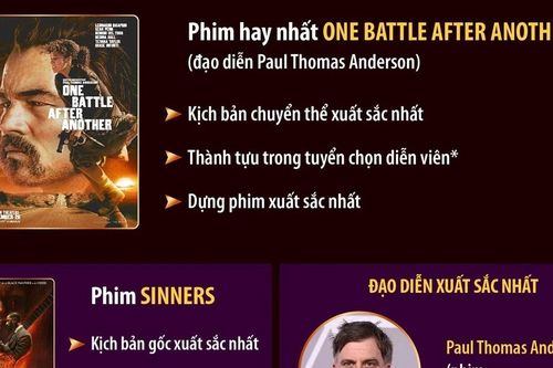 Giải Oscar 2026: 'One Battle After Another' giành tượng vàng 'Phim hay nhất'