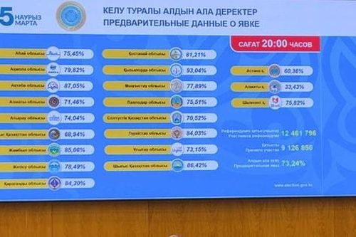 Kazakhstan thông qua hiến pháp mới với sự ủng hộ của hơn 87% cử tri