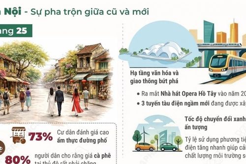 Hà Nội và TP. Hồ Chí Minh lọt bảng xếp hạng thành phố tốt nhất năm 2026