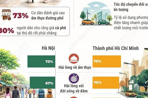 Hà Nội và Thành phố Hồ Chí Minh vào top 50 thành phố tốt nhất thế giới 2026