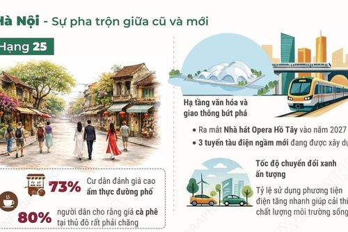 Hà Nội và TP Hồ Chí Minh vào top 50 thành phố tốt nhất thế giới 2026
