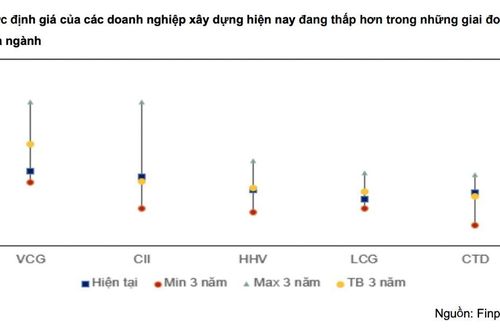 Dự báo lợi nhuận quý 1/2026 của nhóm xây dựng tăng mạnh