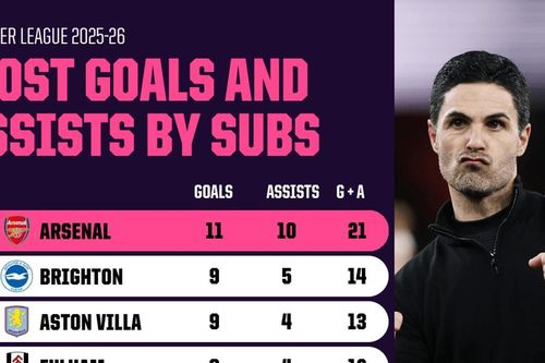 Mikel Arteta biến ghế dự bị thành vũ khí tối thượng giúp Arsenal bỏ xa Man City