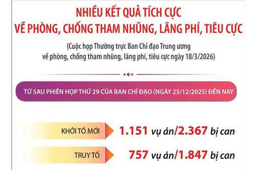 Nhiều kết quả tích cực về phòng, chống tham nhũng, lãng phí, tiêu cực