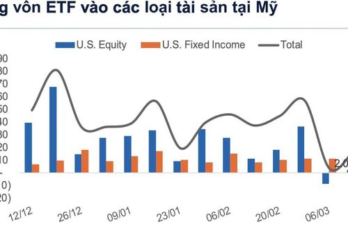USD tăng mạnh, dòng tiền toàn cầu tiếp tục đổ vào chứng khoán Mỹ
