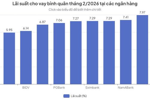Lãi suất cho vay biến động trái chiều tại các ngân hàng