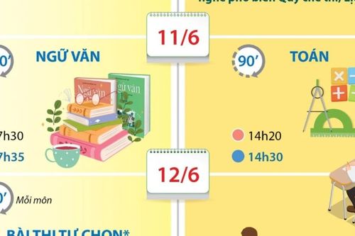 Kỳ thi tốt nghiệp Trung học phổ thông năm 2026 diễn ra trong hai ngày 11 và 12/6