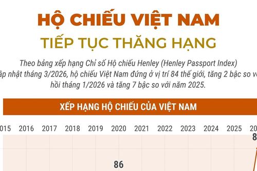 Hộ chiếu Việt Nam tiếp tục thăng hạng