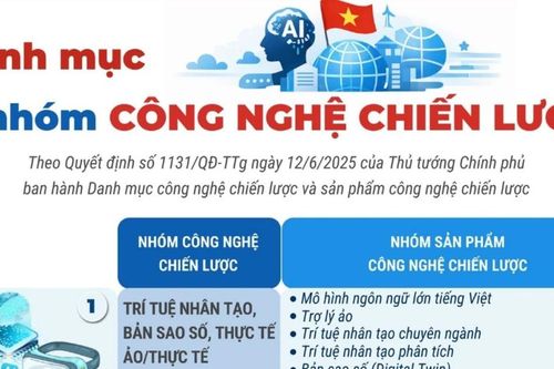 Danh mục 11 nhóm công nghệ chiến lược của Việt Nam
