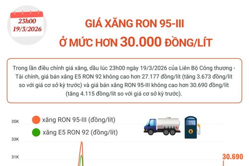 Diễn biến giá xăng trong thời gian qua