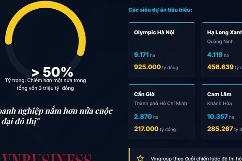 Các đại gia địa ốc chi 3 triệu tỷ đồng làm dự án, Sun Group và Vingroup chiếm quá nửa