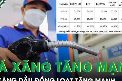 Giá xăng dầu mới nhất: Đồng loạt tăng mạnh, RON95-III lên 30.690 đồng/lít
