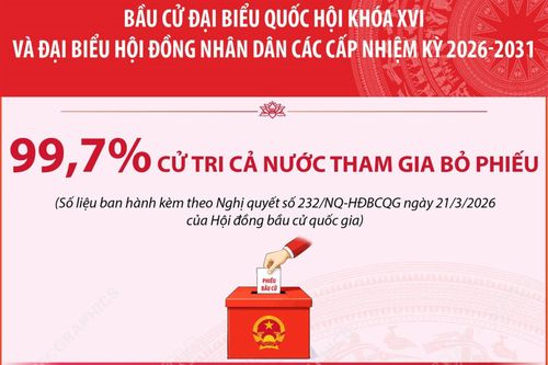 Bầu cử Quốc hội và HĐND: 99,70% cử tri cả nước tham gia bỏ phiếu
