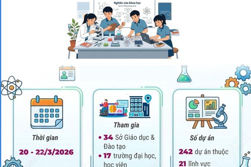 Cuộc thi nghiên cứu khoa học, kỹ thuật cấp quốc gia năm học 2025-2026