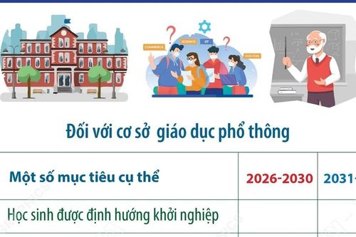 Đến năm 2030, phấn đấu 50% học sinh THPT được định hướng khởi nghiệp
