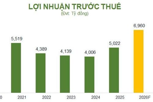 OCB đặt mục tiêu lãi gần 7.000 tỷ đồng, tăng vốn lên hơn 30.600 tỷ đồng
