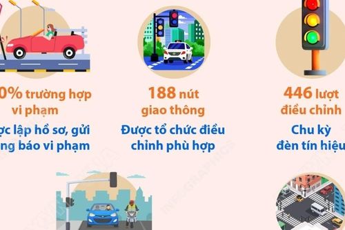 Camera AI phát hiện hơn 19.300 vi phạm giao thông sau 3 tháng hoạt động
