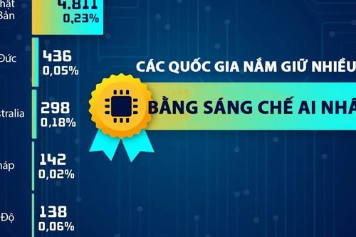 10 quốc gia nắm nhiều bằng sáng chế AI nhất