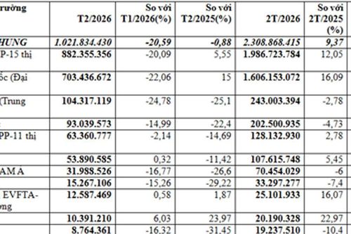 Nhập khẩu vải may mặc 2 tháng đầu năm 2026 đạt gần 2,31 tỷ USD, tăng 9,37%