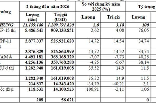 Việt Nam nhập khẩu hơn 11 triệu tấn than đá, trị giá 1,21 tỷ USD trong 2 tháng đầu năm 2026