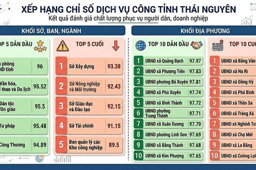 Kết quả xếp hạng Chỉ số phục vụ người dân, doanh nghiệp của các sở, ngành, địa phương Thái Nguyên