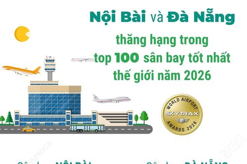 Nội Bài và Đà Nẵng thăng hạng trong top 100 sân bay tốt nhất thế giới năm 2026