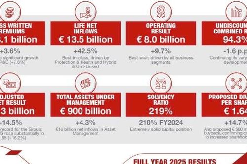 Generali lập kỷ lục lợi nhuận năm 2025, củng cố nền tảng tài chính vững chắc