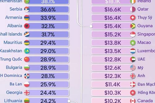 IMF dự báo 25 nền kinh tế có GDP bình quân đầu người tăng mạnh nhất 5 năm tới