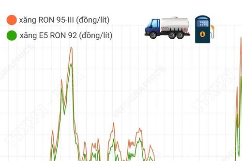 Giá xăng RON 95-III ở mức hơn 24.000 đồng một lít