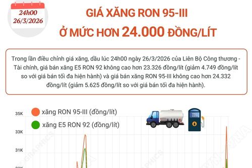 Giá xăng RON 95-III ở mức hơn 24.000 đồng/lít