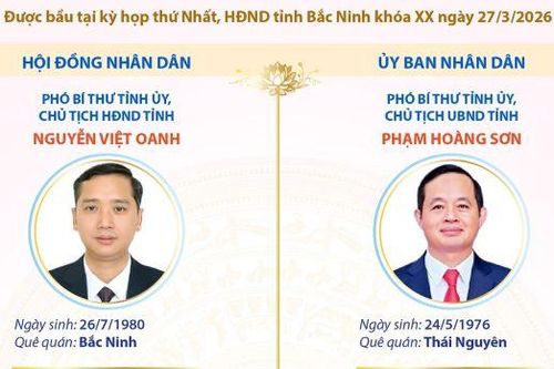 Các chức danh lãnh đạo chủ chốt của HĐND và UBND tỉnh Bắc Ninh nhiệm kỳ 2026-2031