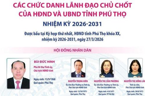 Các chức danh lãnh đạo chủ chốt của HĐND và UBND tỉnh Phú Thọ nhiệm kỳ 2026-2031