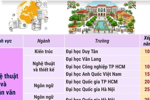 Việt Nam có 13 trường đại học được xếp hạng thế giới theo ngành học