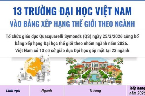 Việt Nam có 13 trường đại học được xếp hạng thế giới theo ngành học