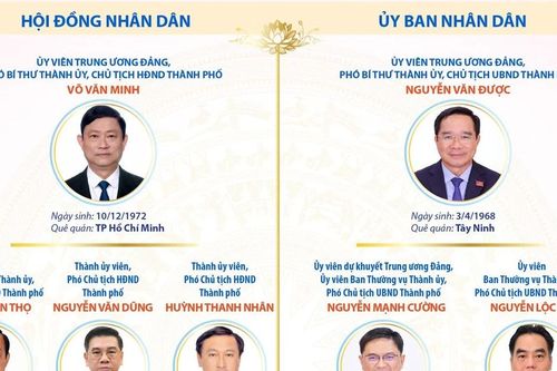 Các chức danh lãnh đạo chủ chốt của Thành phố Hồ Chí Minh nhiệm kỳ 2026-2031