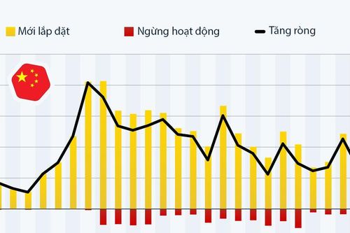Trung Quốc: Công suất điện than lắp đặt mới lên mức cao nhất kể từ năm 2007
